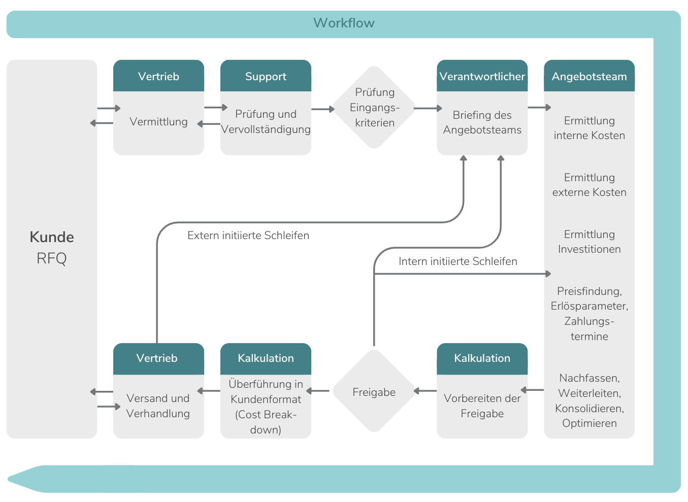 Blog_Angebotskalkulation_Workflow Angebotsprozess
