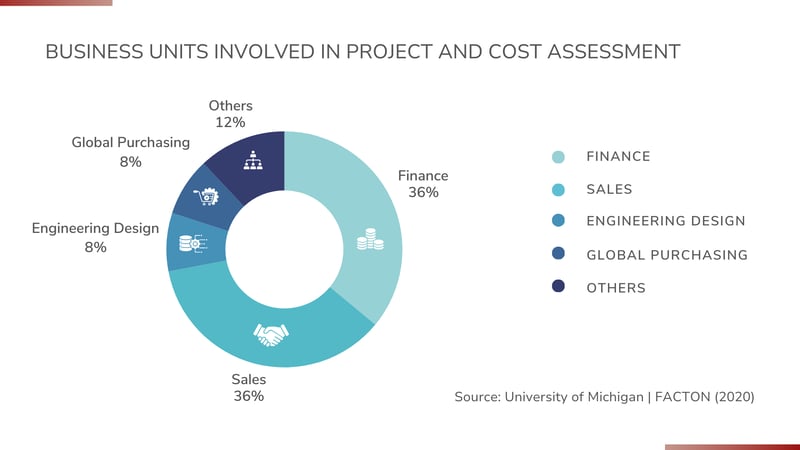 Cost evaluation_Involved divisions_EN