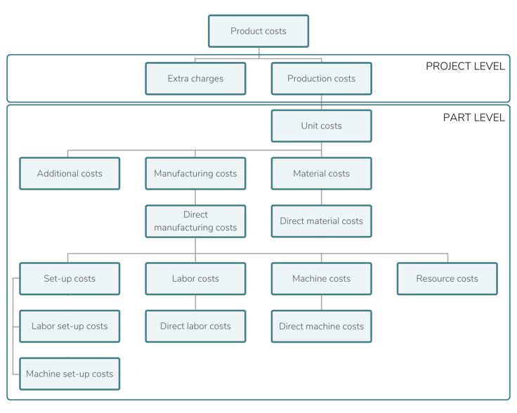 Costing scheme in FACTON EPC