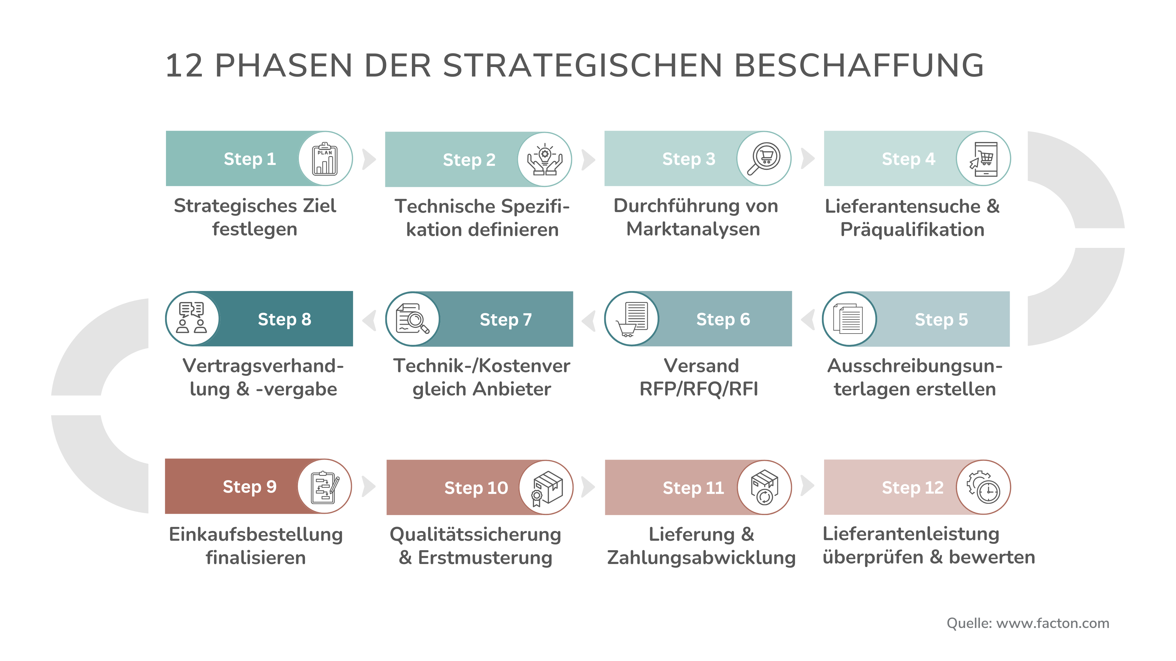 Blog_12 stages of strategic procurement_DE