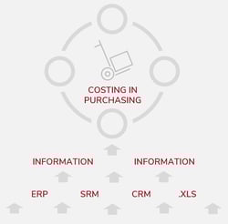 Costing in Purchasing