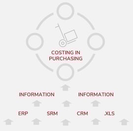 Costing in Purchasing