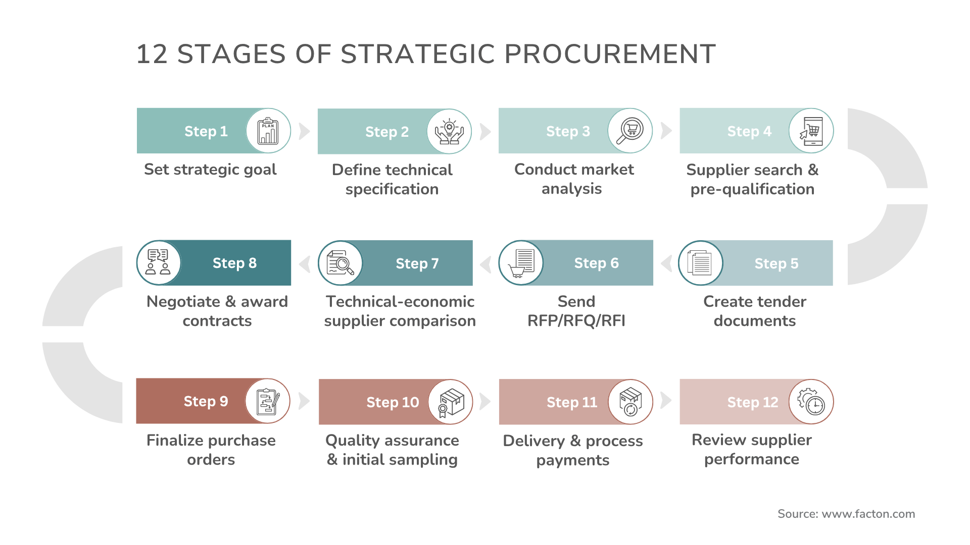 Blog_12 stages of strategic procurement_EN