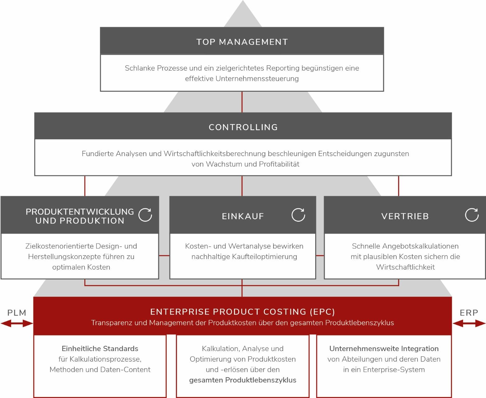 Abbildung Konzept Enterprise Product Costing, Quelle: FACTON