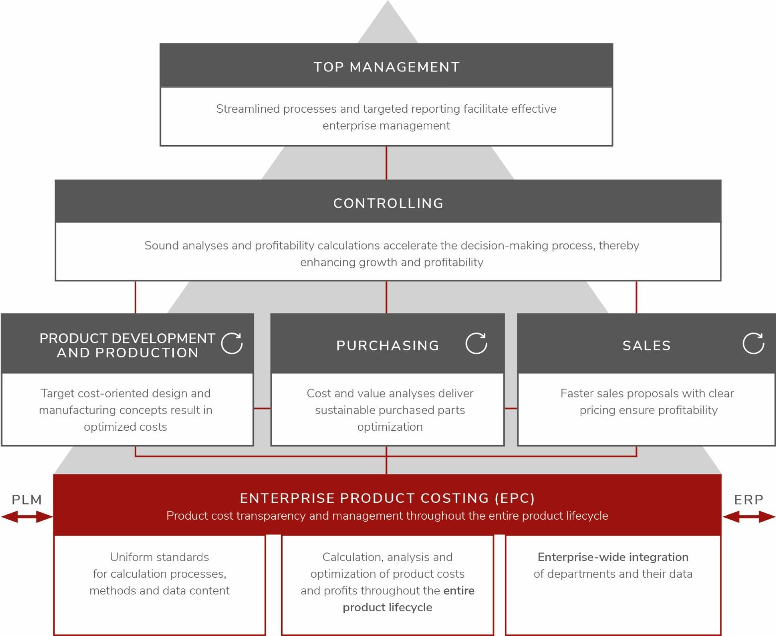 Picture Concept Enterprise Product Costing, Source: FACTON