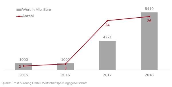 Investition der größten Automobilkonzerne in Elektromobilität