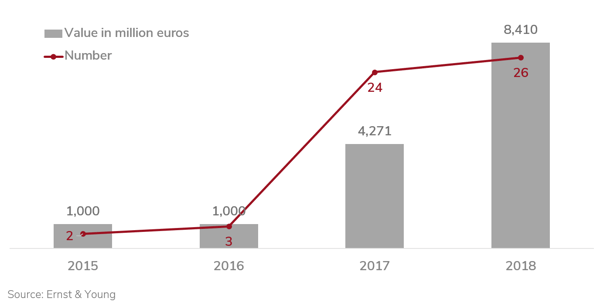 Chart of Investments made by automobile companies in e-mobility