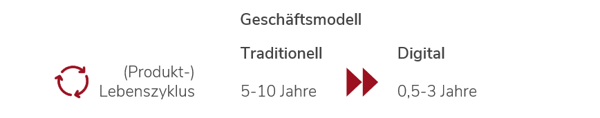 Produktlebenszyklus - Vergleich Geschäftsmodell traditionell vs. digital
