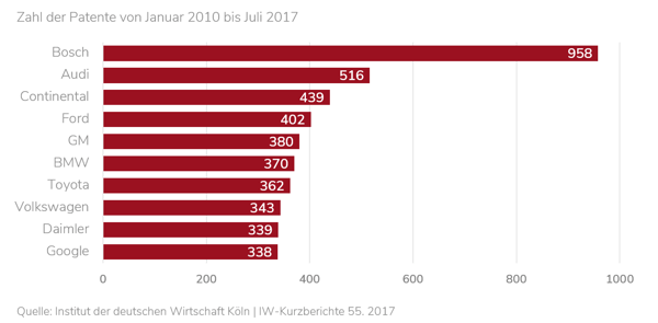 Top10 Unternehmen für autonomes Fahren