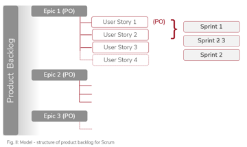 Struktur eines Produkt-Backlogs für Scrum