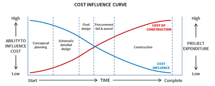 Cost Influence Curve