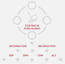Costing in Purchasing