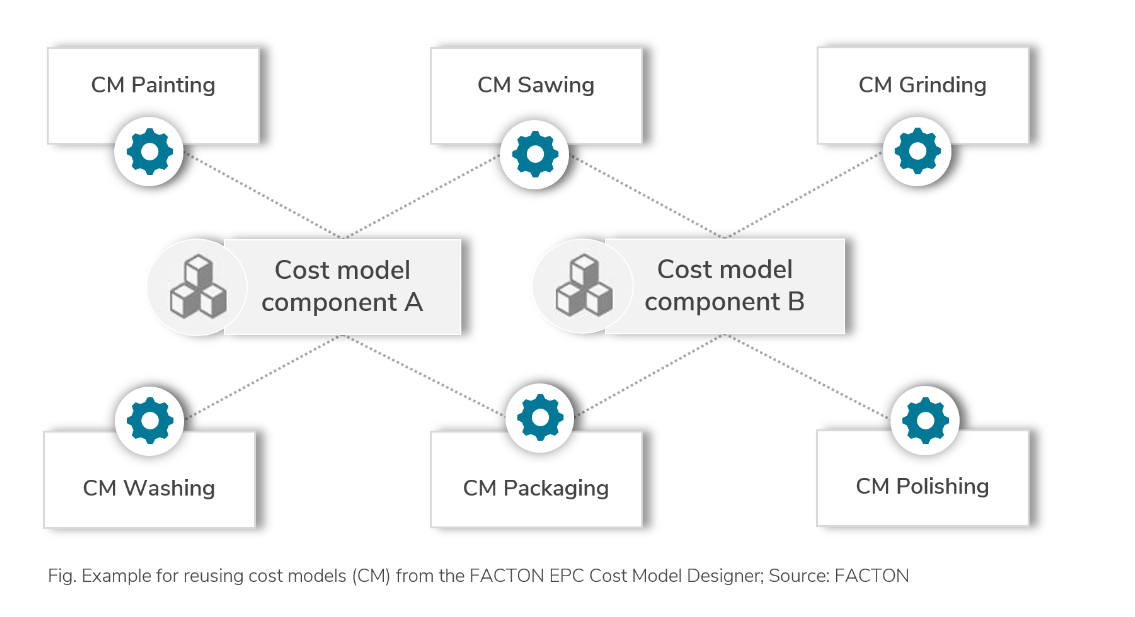 Figure: Example for reusing cost models from the FACTON EPC Cost Model Designer