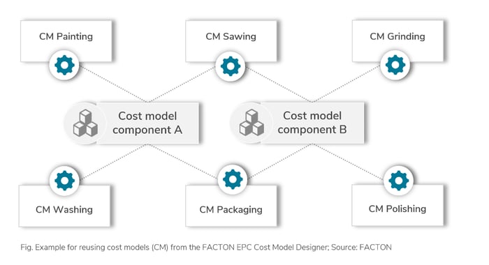 Schaubild: Beispiel für die Wiederverwendung von Kostenmodellen aus dem FACTON EPC Cost Model Designer