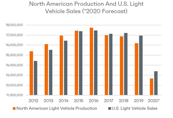 North American Production and U.S. Light Vehicles Sales-Alliance for Automotive Innovation-Report August 6.2020