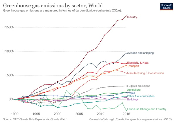 ghg-emissions-by-sector