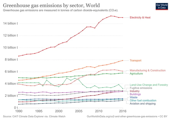 ghg-emissions-by-sector