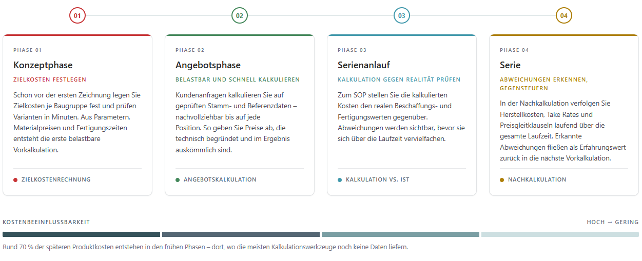 Kalkulationsphasen über den Lebenszyklus